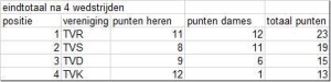 201511_Einduitslag InterClubCompetitie